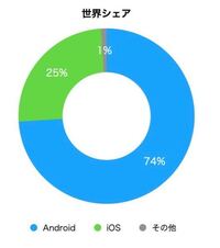 世界シェアではandroidの方が上 って言う人がいますが はっ Yahoo 知恵袋