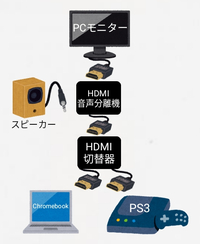 このhdmi切り替え機を音声分離 光デジタル 兼切り替え用として Yahoo 知恵袋