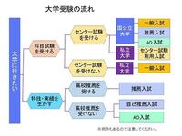 新高校一年生です これからの進路を明確する為に国立の大学入試について Yahoo 知恵袋