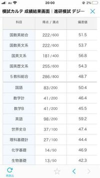 春から新高3です 現段階でこの偏差値 進研記述 なのですが塾無しでm Yahoo 知恵袋