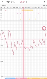 この基礎体温だと いつから高温期でしょうか また この基礎体温から排卵日はいつ Yahoo 知恵袋