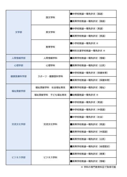 愛知淑徳大学にはその学部学科に教職課程がありますが 自分の学部学科以 Yahoo 知恵袋