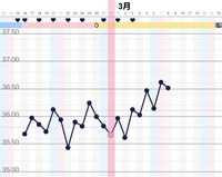 妊娠希望です 2月の生理後から基礎体温を付け始めました 前回の生理は Yahoo 知恵袋