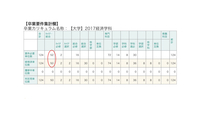 大学4年生です。もうすぐ卒業のはずだったんですが、科目別の単位が1科目分だけ足りておらず、留年通知が来てしまいました…。 トータルの卒業要件単位数はクリアしており、卒業研究を含めた必修科目の単位もすべて取れています(画像参照)。てっきり、3年生終了時点で卒業研究以外の単位は取り終えたものと思い込んでおり、科目別の単位が不足していたことは、留年通知が来たことに驚き、大学に確認するまで全く気がつ...