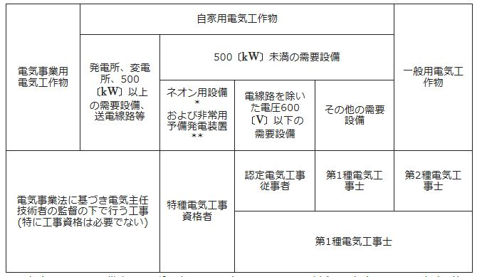 電気主任技術者の監督で工事は資格不要？電気工事士の工事範囲を調べ... - 教えて！しごとの先生｜Yahoo!しごとカタログ