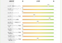 基本情報技術者試験を周りが皆取ろうとしていたので取ってみたのです Yahoo 知恵袋