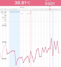 妊娠希望です 基礎体温がガタガタのため いつ排卵したのか分からないの Yahoo 知恵袋