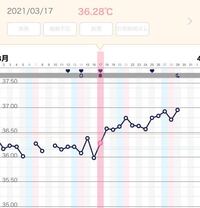 初めてこんなに上がり 暑すぎてのぼせてます 普段の高温期は36 Yahoo 知恵袋