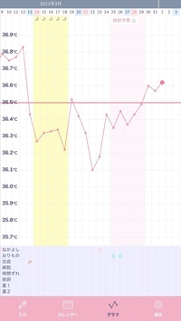 基礎体温排卵日について今月のグラフで排卵日がよくわからないのですがこれは既に排 Yahoo 知恵袋