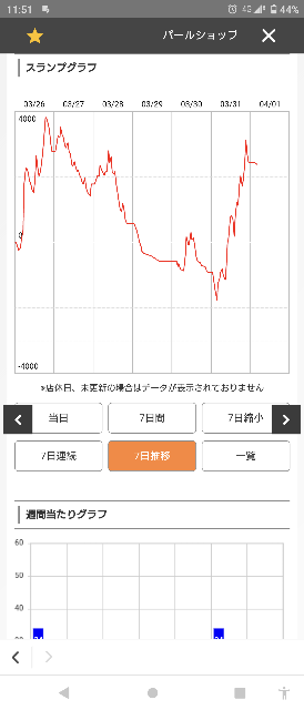 昨日ハナハナで5000枚出てましたがスランプグラフみたら5000枚のまれてる過 Yahoo 知恵袋