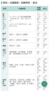 センター試験　東進　本番レベル模試　物理　化学　生物　地学　共通テスト 東進共通テスト本番レベル模試についてです。 - 先日上記の模試を受け