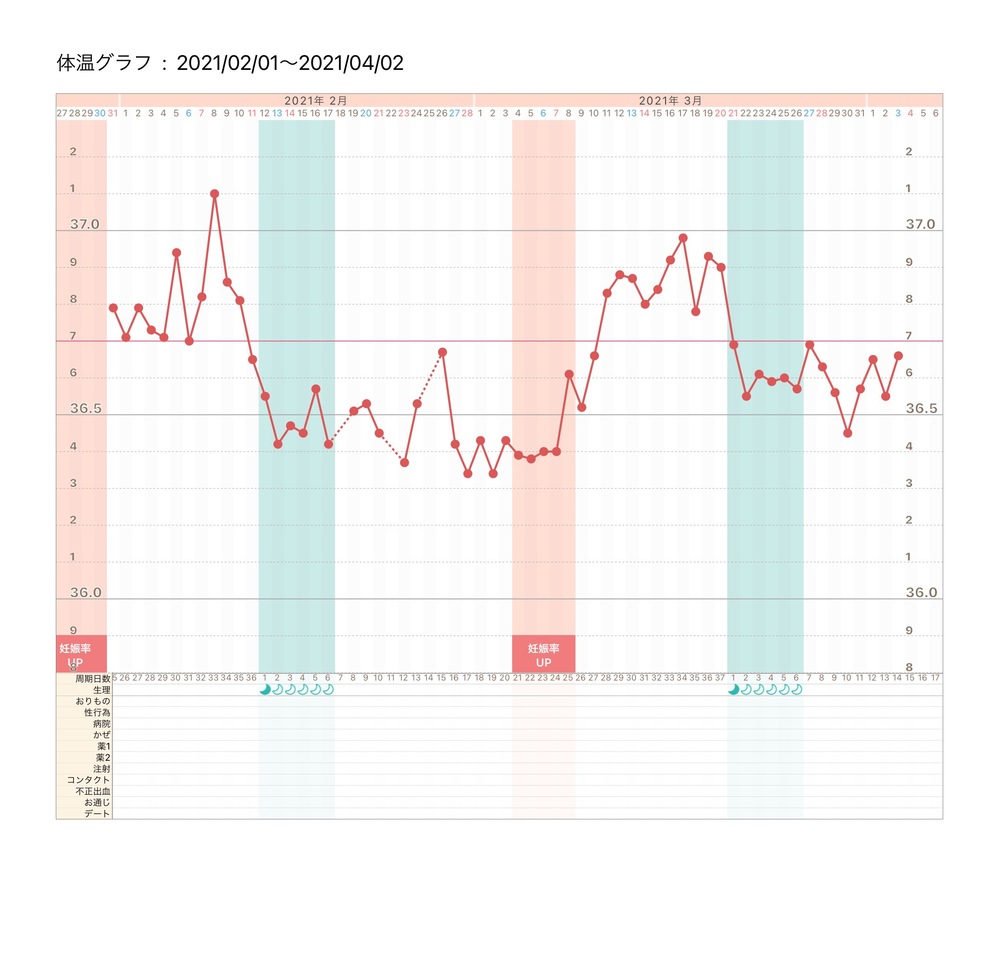 基礎体温がおかしい いつもの生理中から生理終わりより基礎体温が高めです こ Yahoo 知恵袋