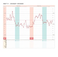 基礎体温がおかしい いつもの生理中から生理終わりより基礎体温が高めです こ Yahoo 知恵袋