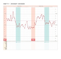 基礎体温 いつも通りの生理 妊娠 妊娠超初期の基礎体温グラフの特徴。妊娠してない時と妊娠時の体温グラフの違い比較