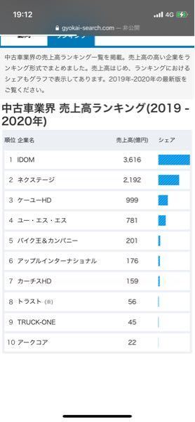 なんでこの中古車業界にビックモーターいないのでしょうか 就活中で Yahoo しごとカタログ