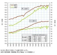 日本人の平均身長って本当に171cmですか 絶対もっと高いと思うの Yahoo 知恵袋