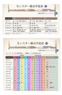 モンハンライズを始めたのですが どんな装備で行けばいいのかいまいち分 Yahoo 知恵袋