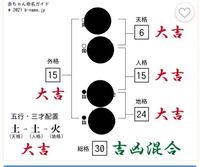 名付けで悩んでいます 姓名判断は気にしない方が良いでしょうか Yahoo 知恵袋