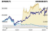 毎月分配型投資信託について毎月分配型投資信託の分配金で生活されている方に質問で Yahoo 知恵袋