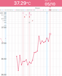今回初の人工授精をしました いつも 月経周期26日で狂わず生理がきま Yahoo 知恵袋
