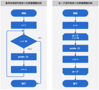 アッカーマン関数を機械語コードに翻訳したいので フローチャートを書いて Yahoo 知恵袋