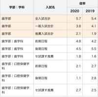 神戸大学工学部 横浜国立大学工学部 東京医科歯科大学歯学部 東北大学薬学部 東 Yahoo 知恵袋