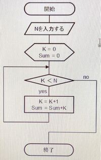アルゴリズムフローチャートについて 終了時のsumを求めたいので Yahoo 知恵袋