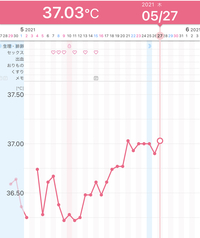 排卵日から17日経っていますが 検査薬は陰性 体温は高いのですが Yahoo 知恵袋