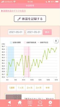 基礎体温を測り始めて2ヶ月です 妊娠希望です 基礎体温を見て排卵日などを分かる Yahoo 知恵袋