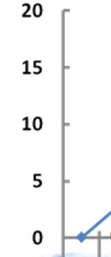 エクセル グラフの作り方についてです 写真のように 縦軸から少し目盛り線 Yahoo 知恵袋