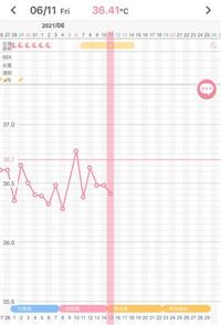 排卵日なのに基礎体温がめっちゃ低いんですが 測り方間違ってますか 二度 Yahoo 知恵袋