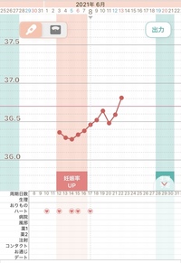 基礎体温が高温期で一回下がりました 妊娠の可能性はありますか Yahoo 知恵袋