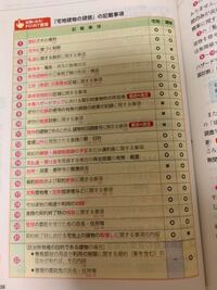 定期建物賃貸借の場合には その旨の重要事項の説明をしなければならない Yahoo 知恵袋