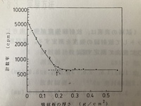 写真のような片対数グラフをエクセルで作りたいのですが 軸を対数にして Yahoo 知恵袋