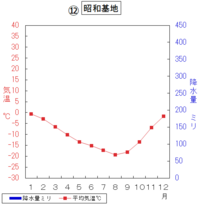 同じ気候区なのに雨温図の形が違う理由を 北半球と南半球の違いとと Yahoo 知恵袋