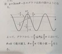 高校数学三角関数のグラフについて この写真の問題で 8 0で最大値1になる Yahoo 知恵袋