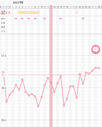 妊娠を希望して基礎体温を測り始めたのですが 高温期になってから Yahoo 知恵袋