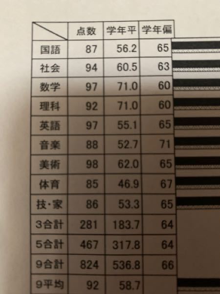 今回の期末テストの結果で、 - 私の通う中学(学年300人程度)は頭... - Yahoo!知恵袋