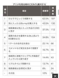 アニメを見る時のこだわりのアンケート結果に 録画時に速報テロップやl Yahoo 知恵袋