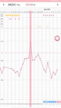 最近基礎体温を付け始めたのですが ガタガタです これは正常の範囲内なのでしょう Yahoo 知恵袋