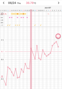 妊活一周期目の者です 基礎体温のグラフ上から高温期はいつからになるでしょうか Yahoo 知恵袋