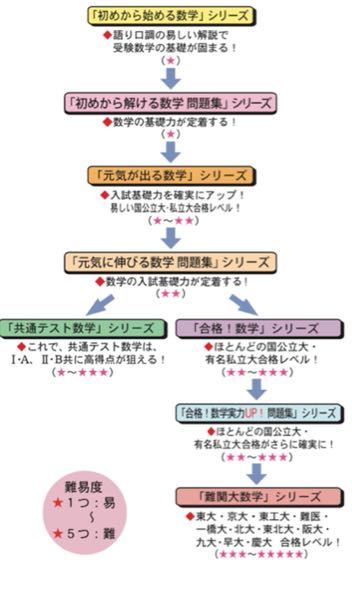 高校数学数学の参考書 ルート についてアドバイスお願い致します 現在偏差値55 Yahoo 知恵袋