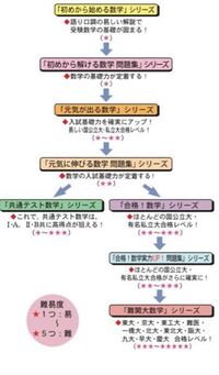 高校数学数学の参考書 ルート についてアドバイスお願い致します 現在偏差値55 Yahoo 知恵袋