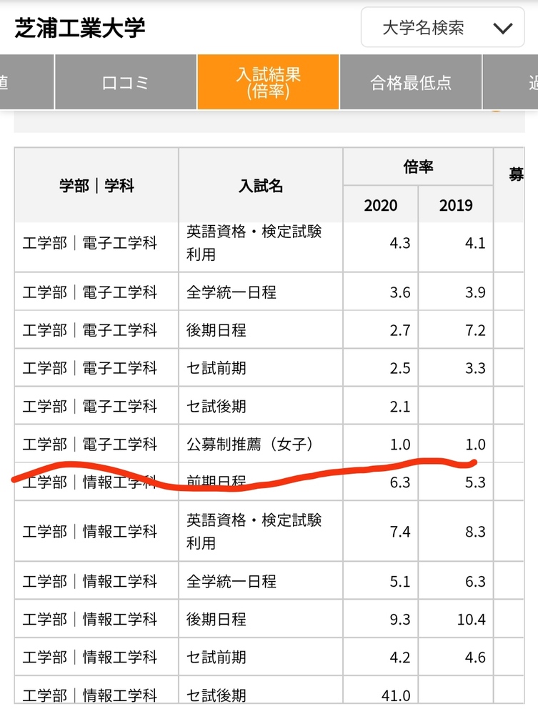 一橋大学経済学部の足切りについて今年は倍率が高いため 経済学部で足切りさ Yahoo 知恵袋