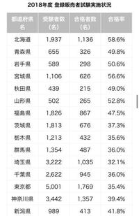 登録販売者の試験は受験する県の過去問をひたすらやるだけでは合格できま Yahoo 知恵袋