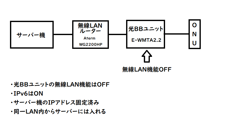 質問です マインクラフト統合版 マイクラbe のマルチサーバーを立てたのですが Yahoo 知恵袋