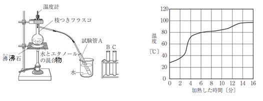中学理科 蒸留の問題です 左図のような装置をつくり 水17 Yahoo 知恵袋