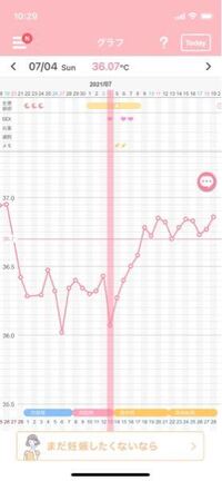 基礎体温グラフ高温期について質問です このグラフからだといつか Yahoo 知恵袋