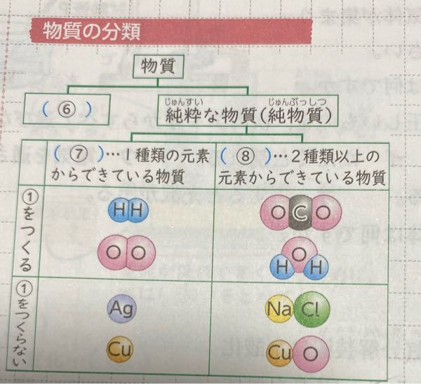 下の図を見て 疑問に思ったのですが化合物は純粋な物質なのですか Yahoo 知恵袋