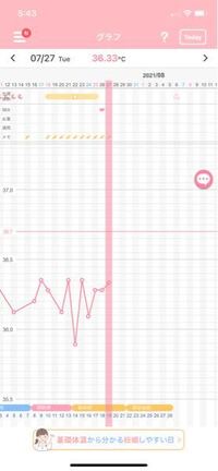 このグラフで見て 排卵は終わっていると思われますか いつもは卵 Yahoo 知恵袋